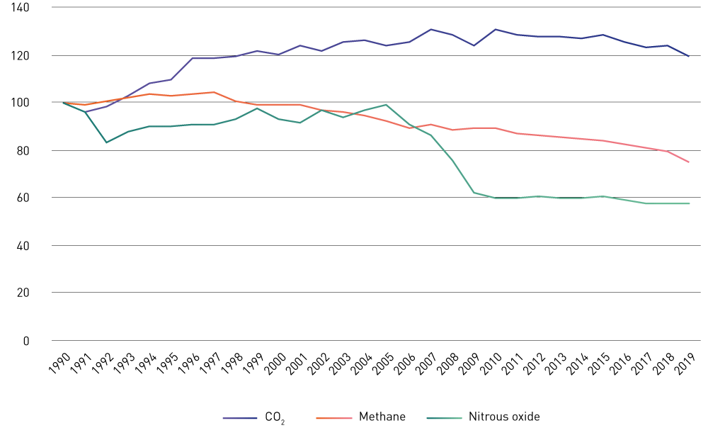 Figure 2.7 Emissions of methane, nitrous oxide and CO2 in Norway from 1990 to 2019, using 1990 as the base year (index 1990 = 100).