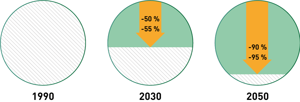 Figure 2.9 Norway’s climate targets for 2030 and 2050 (reductions relative to 1990)