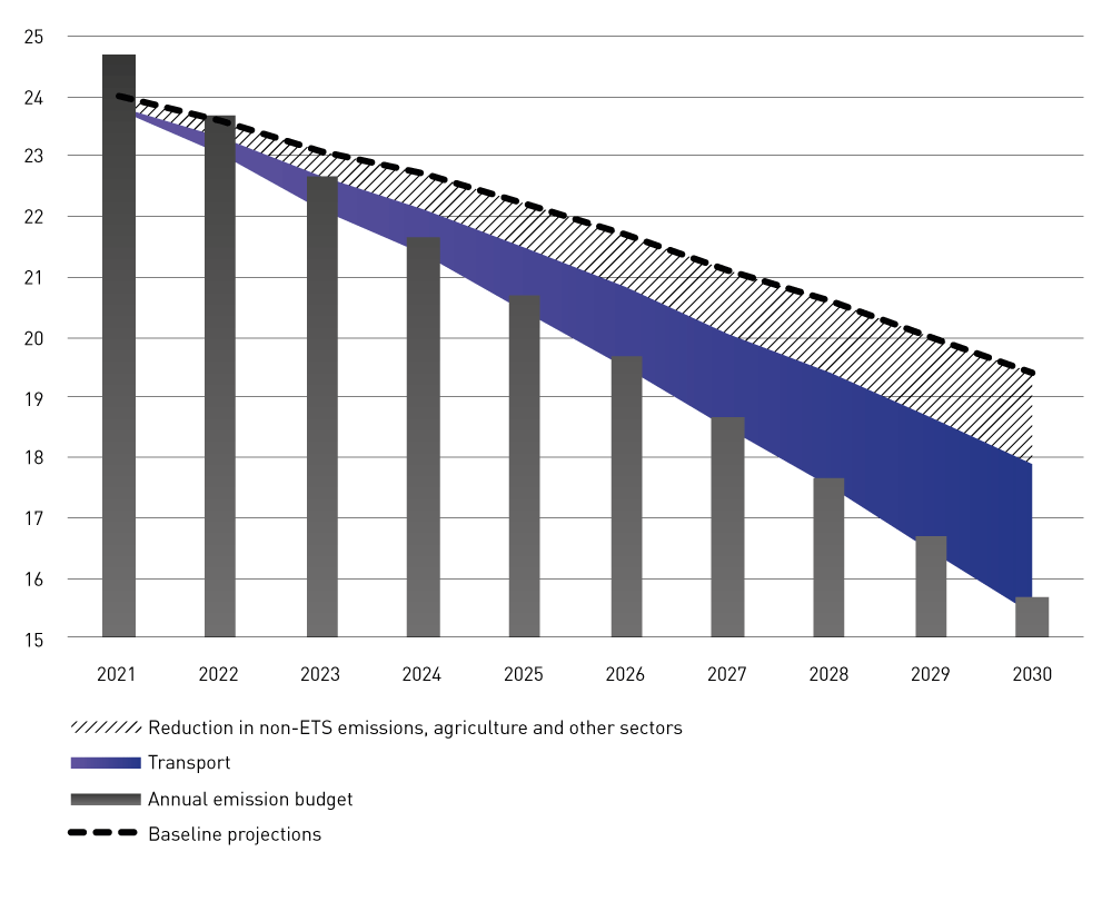 Figure 3.10 Emission trajectory for non-ETS transport emissions (in million tonnes CO2eq) under the Government’s climate action plan.