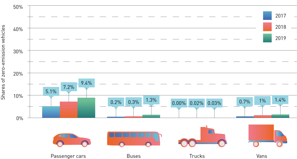 Figure 3.14 Zero-emission vehicles as shares of different categories of vehicles in Norway.