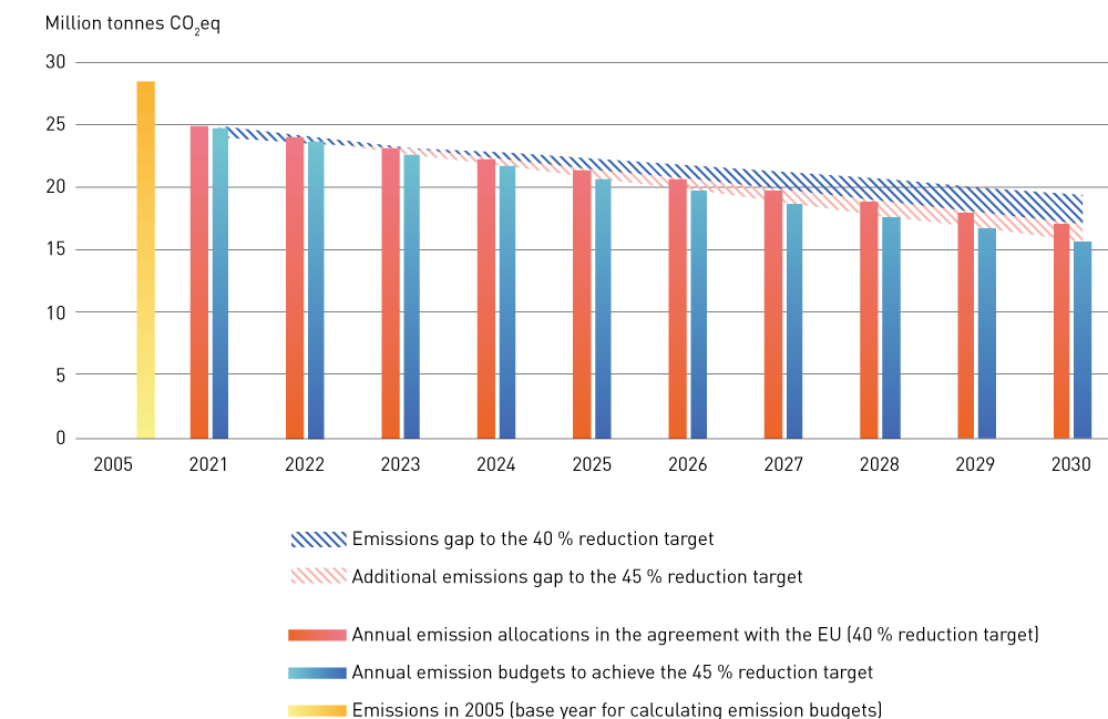 Figure 3.2 The emissions gap between projected emissions, based on current climate policy, and emission budgets for a 40 % and 45 % reduction in emissions by 2030 (million tonnes CO2eq).
