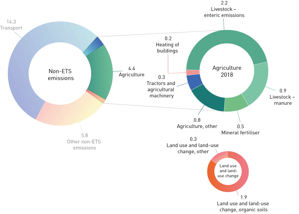 Figure 3.26 Emissions from the agricultural sector in million tonnes CO2eq by source and shown as a share of non-ETS emissions (2019)