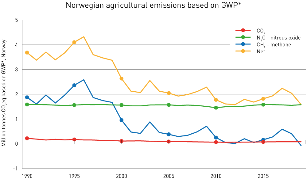 Figure 3.28 The annual contribution of Norwegian agriculture to global warming, by gas. (Million tonnes CO2eq using the emission metric GWP*, Norway)
