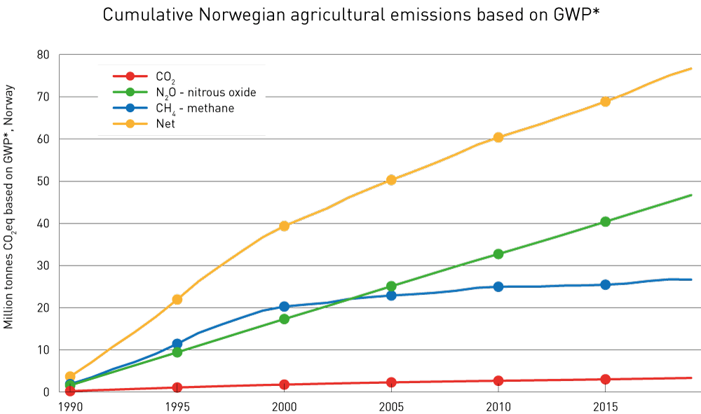 Figure 3.27 The cumulative contribution of Norwegian agriculture to global warming, by gas. (Million tonnes CO2eq using the emission metric GWP*, Norway)