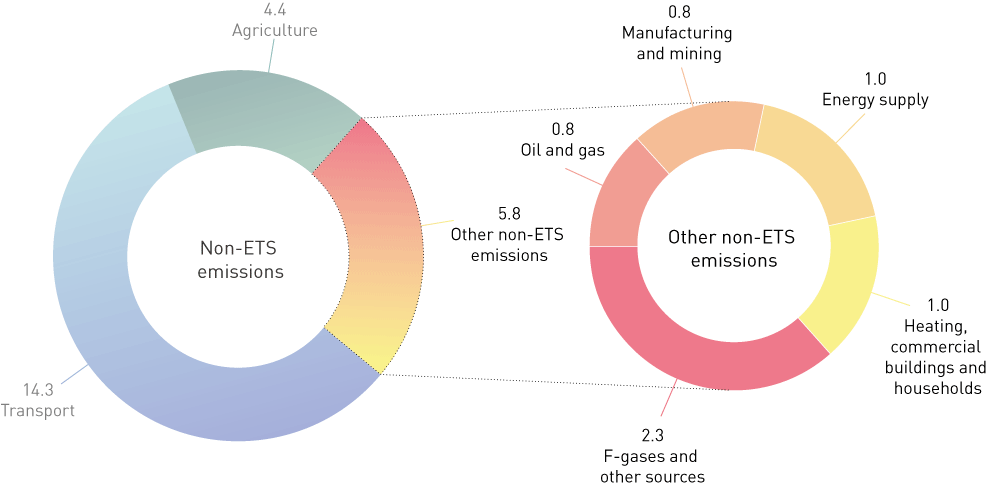 Figure 3.37 Non-ETS greenhouse gas emissions by sector (million tonnes CO2eq in 2019).