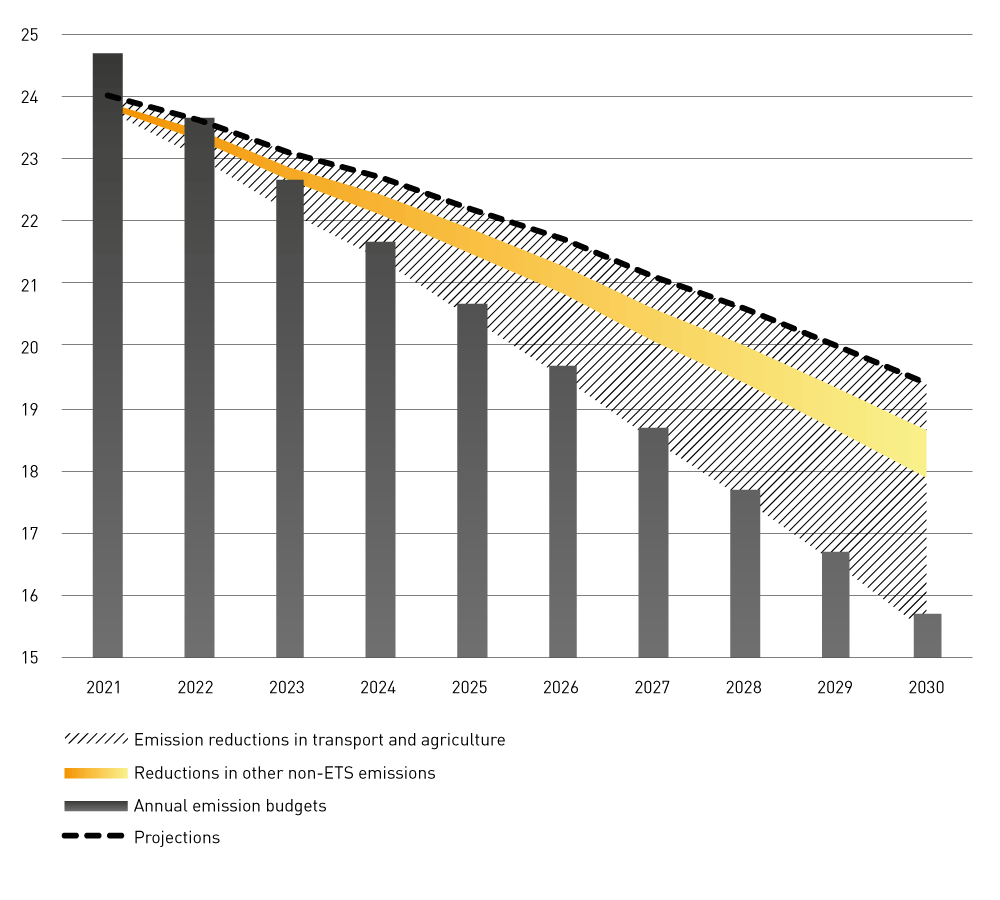 Figure 3.38 Emission trajectory for non-ETS emissions from sectors other than transport and agriculture (in million tonnes CO2eq) under the Government’s climate action plan.