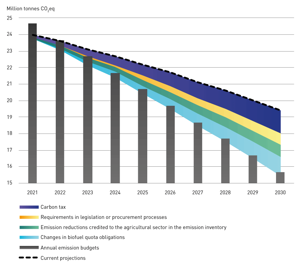 Figure 3.4 Closing the emissions gap: how the carbon tax, biofuel quota obligations and other policy instruments are expected to reduce emissions enough to reach Norway’s 45 % target for non-ETS emissions (figures in million tonnes CO2eq).