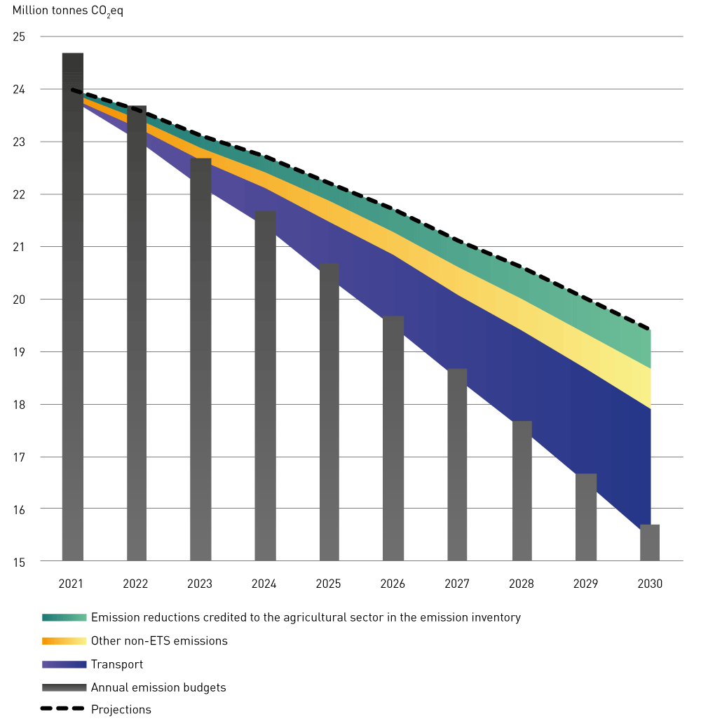 Figure 3.5 Reductions in non-ETS emissions in different sectors expected to be achieved through the Government’s climate action plan (million tonnes CO2eq)