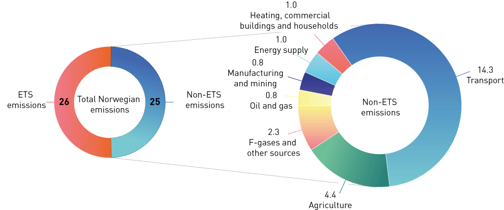 Figure 3.6 Norway’s non-ETS emissions by sector in 2019 (million tonnes CO2eq).