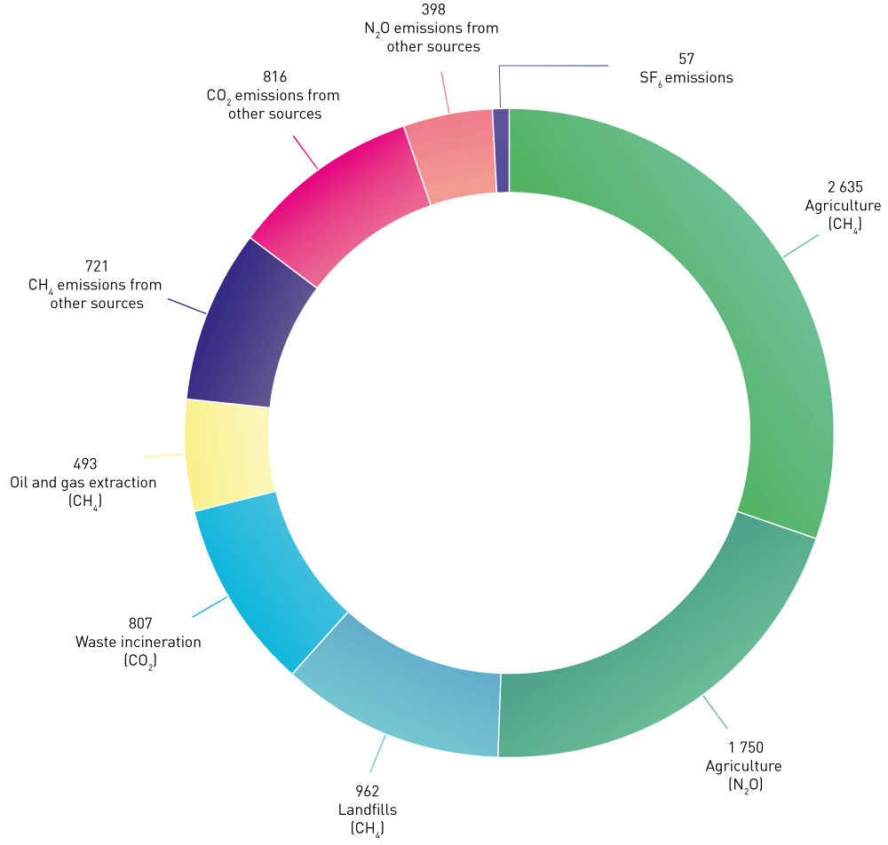 Figure 3.8 Sources of non-ETS greenhouse gas emissions that are not priced, 2019. Emission figures from 2018 (in 1000 tonnes CO2eq)