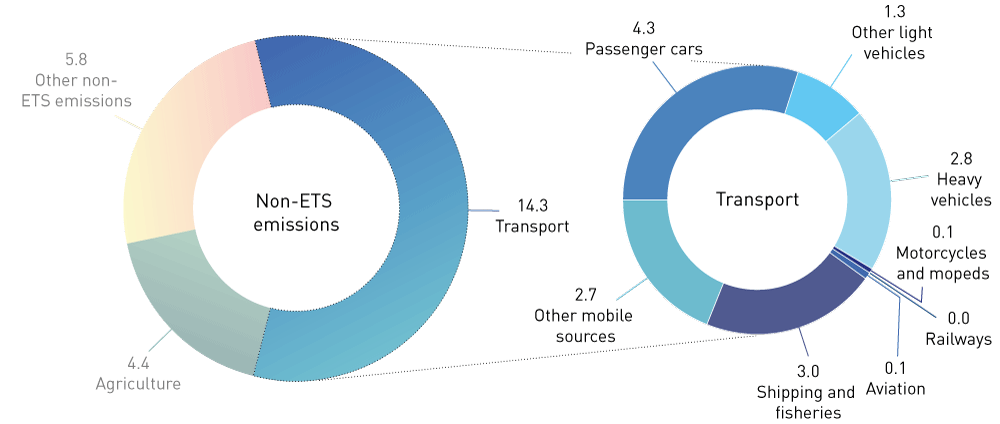 Figure 3.9 Non-ETS emissions from transport in 2019, in million tonnes CO2eq.
