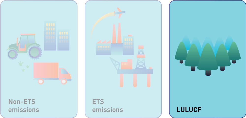 Figure 4.1 The EU’s 2030 climate and energy framework is divided into three main pillars, one of which deals with the LULUCF sector.