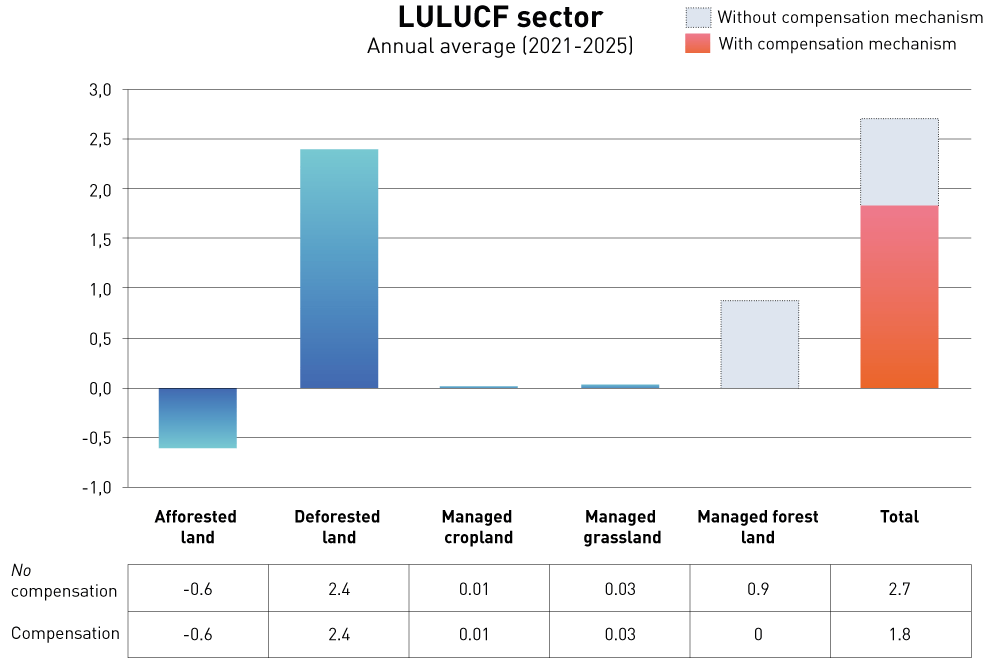 Figure 4.3 Norway’s projected annual emissions and removals for the various land accounting categories and for the LULUCF sector as a whole during the first period (2021–2025) under the LULUCF Regulation, in million tonnes CO2eq. The totals are shown relative t...