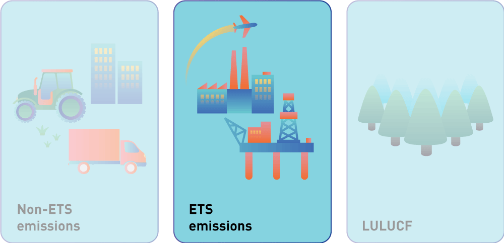 Figure 5.1 The EU’s 2030 climate and energy framework is divided into three main pillars, one of which deals with ETS emissions.