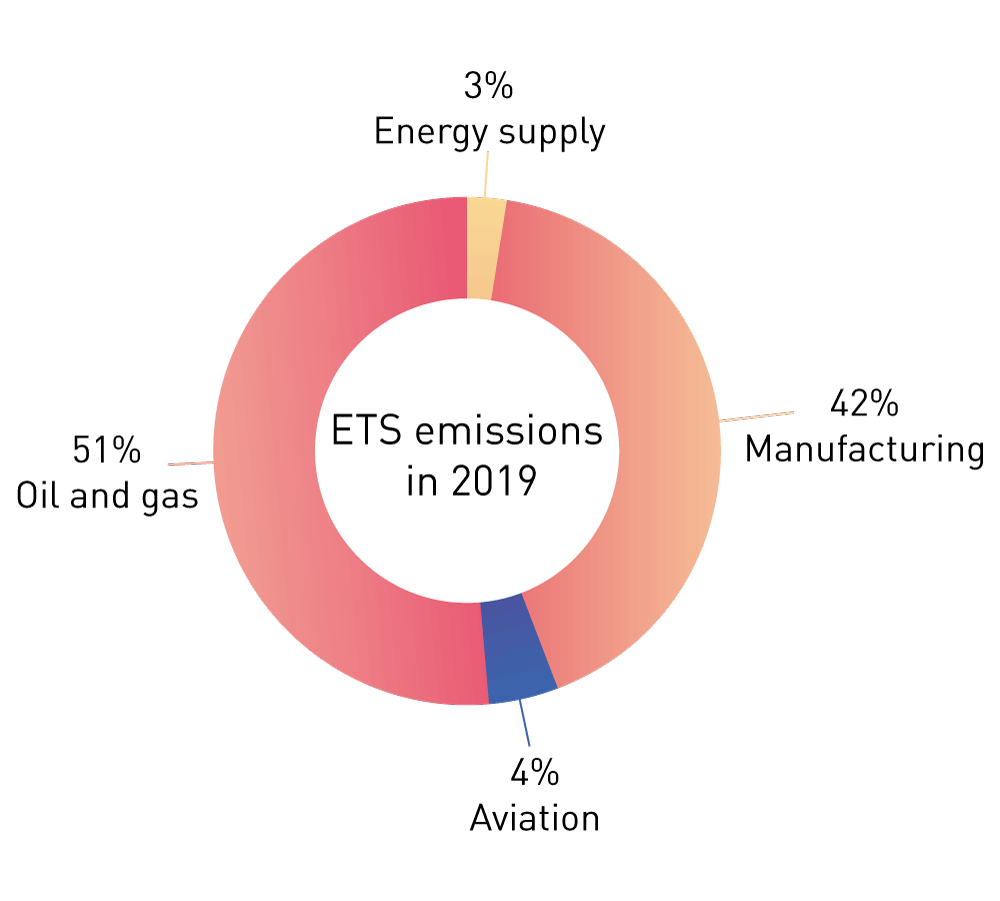 Figure 5.2 Norway’s ETS emissions by sector in 2019