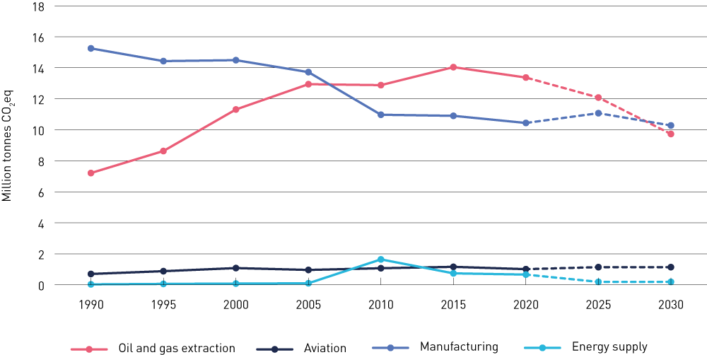 Figure 5.3 Norway’s ETS emissions 1990–2030 (million tonnes CO2eq)