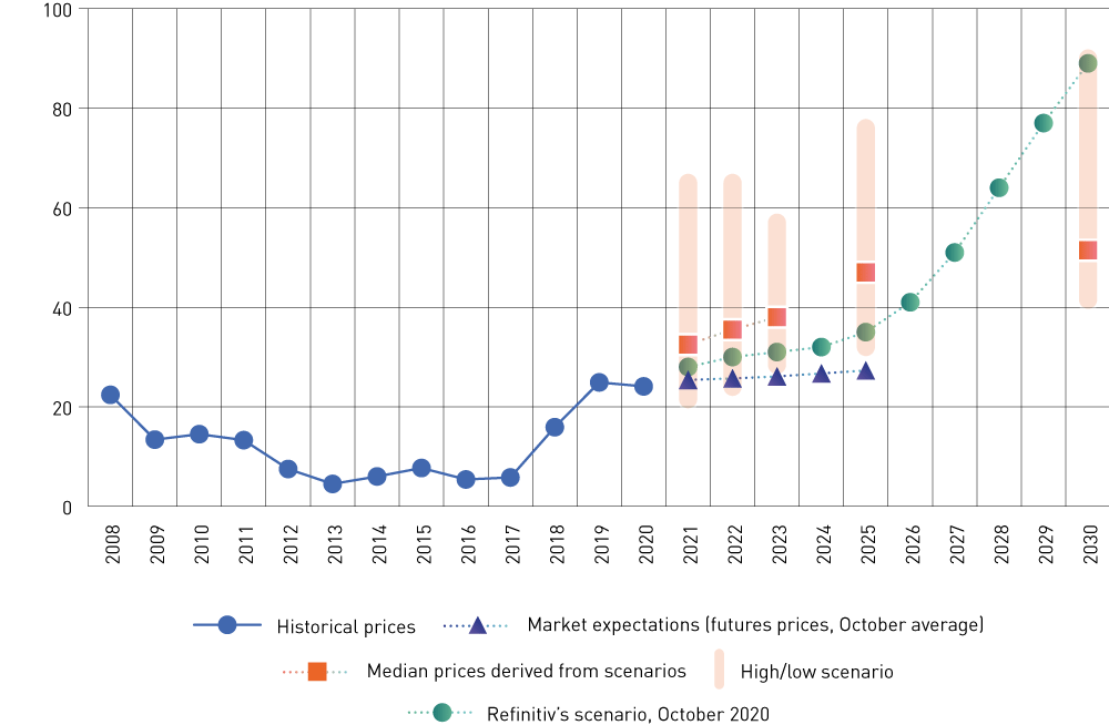 Figure 5.5 Historical prices and estimated futures prices (nominal) of emission allowances in EUR per tonne CO2eq. The historical prices are annual averages. The futures prices are from October 2020. The medians are derived from a set of scenarios.