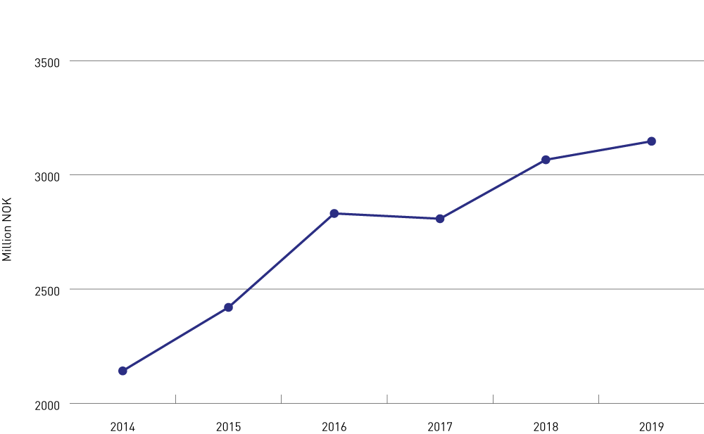 Figure 6.1 Grant allocations by the Research Council of Norway in the period 2014–2019 for projects under the priority area ‘climate, the environment and clean energy’ in the long-term plan (NOK million).