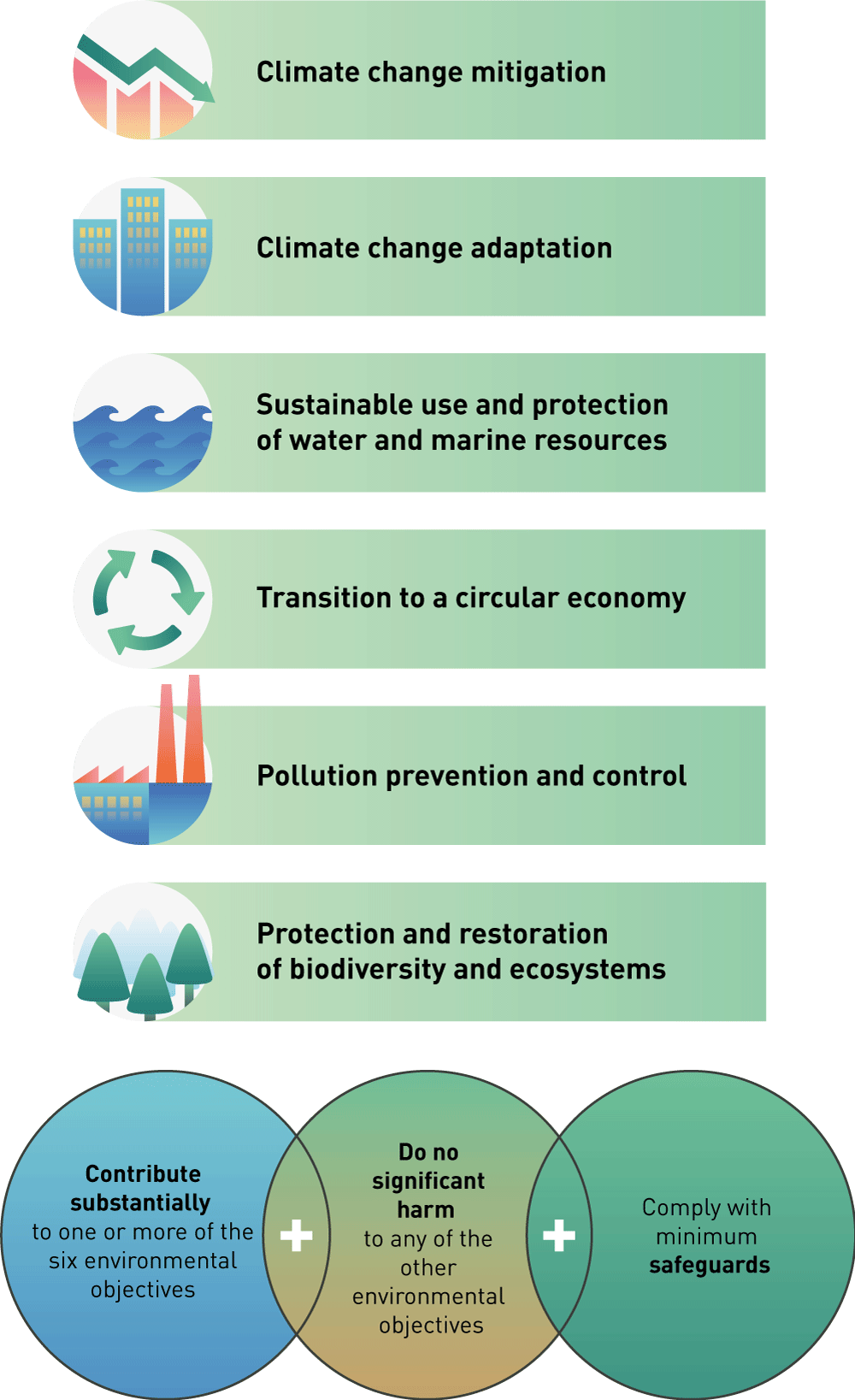 Figure 6.4 The EU taxonomy for sustainable economic activities
