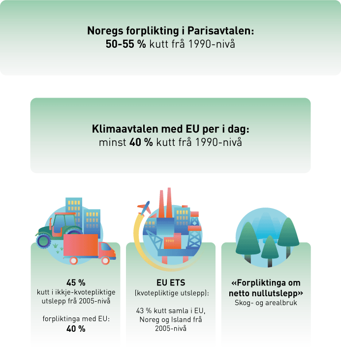 Figur 2.10 Korleis klimamåla til Noreg for 2030 heng saman.
