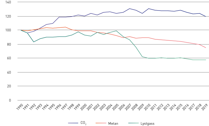 Figur 2.7 Utvikling i utslepp av metan, lystgass og CO2 i Noreg, der 1990 er basisåret (indeks 1990 = 100).
