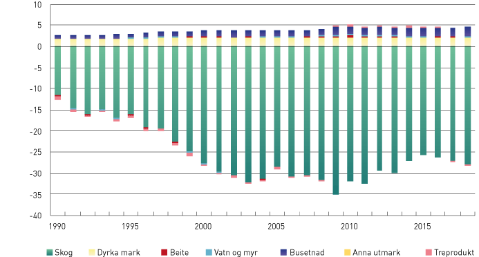 Figur 2.8 Netto utslepp og opptak for skog- og arealbruk (LULUCF) frå perioden 1990–2018 slik det blir rapportert til FNs klimakonvensjon (Klimagassrekneskapen 2020). Negative tal (-) indikerer opptak, og positive tal indikerer utslepp (+) ( millionar tonn CO2...