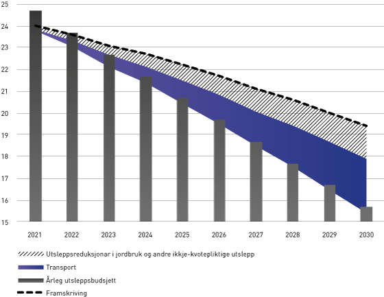 Figur 3.10 Utsleppsbane for transportsektoren i med regjeringas klimaplan (millionar tonn C02-ekvivalentar) 