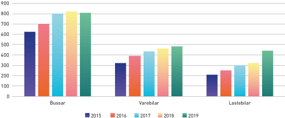 Figur 3.23 Utvikling i tal tyngre gasskøyretøy 2015–2019.