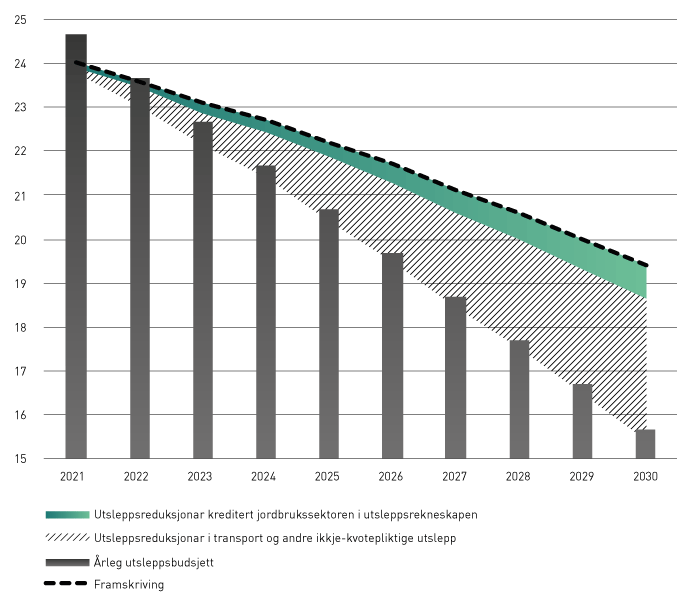 Figur 3.31 Utsleppsbane for jordbrukssektoren med regjeringas klimaplan (millionar tonn CO2-ekvivalentar). 
