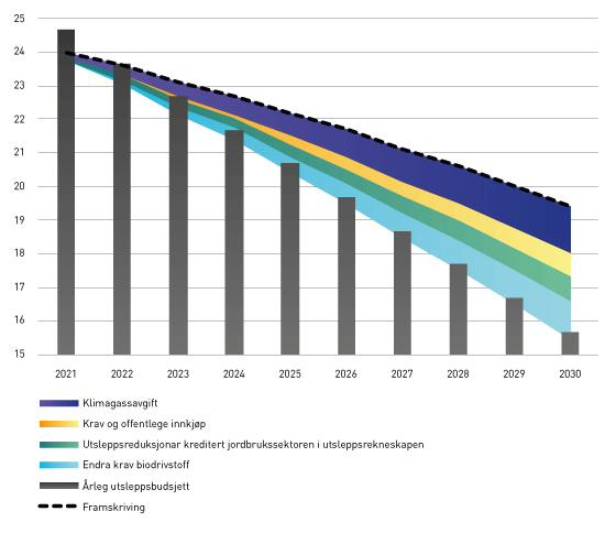 Figur 3.4 Korleis forventa utsleppsreduksjonar frå avgift, omsetninga av biodrivstoff og andre verkemiddel bidreg til å fylle utsleppsgapet til 45 prosent (millionar tonn CO2-ekvivalentar). 
