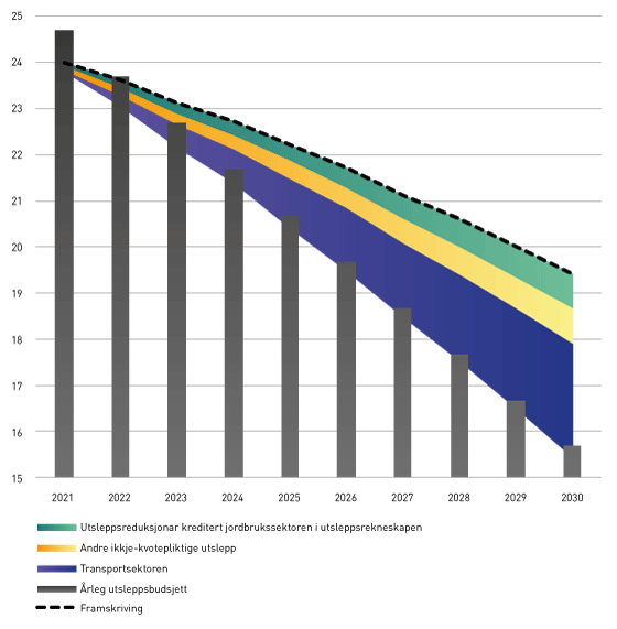 Figur 3.5 Forventa utsleppsreduksjon i ulike sektorar med klimaplanen frå regjeringa (millionar tonn CO2-ekvivalentar). 