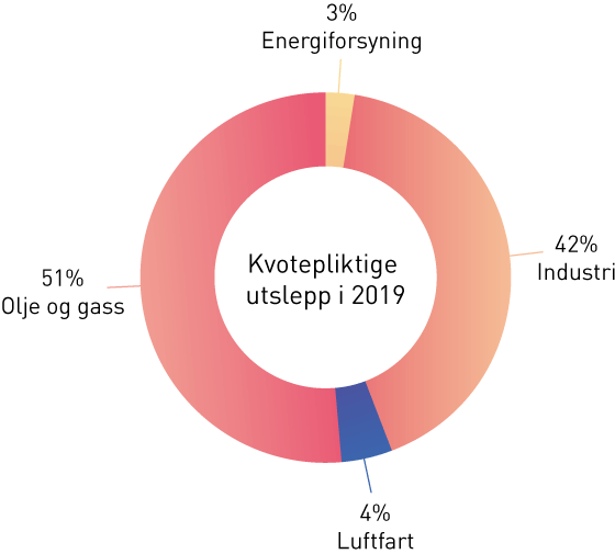 Figur 5.2 Kvotepliktige utslepp i Noreg fordelte på sektor i 2019.
