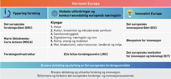 Figur 6.2 Oversikt over EUs niande rammeprogram for forsking og innovasjon Horisont Europa. 
