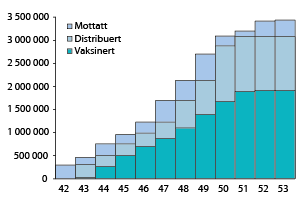 Figur 7.3 Antall vaksinedoser mottatt, distribuert og benyttet til vaksinasjon under pandemien i Norge 