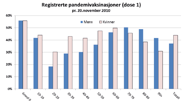 Figur 7.4 Antall registrerte vaksinasjoner med Pandemrix per aldersgruppe og kjønn 