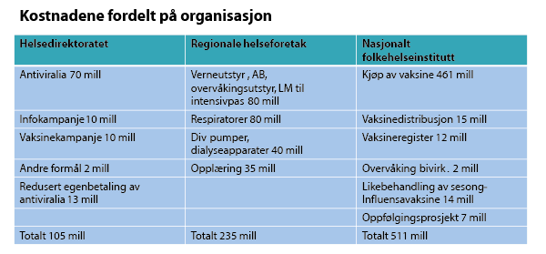 Figur 7.5  Oversikt over statens kostnader til selve håndteringen av utbruddet: