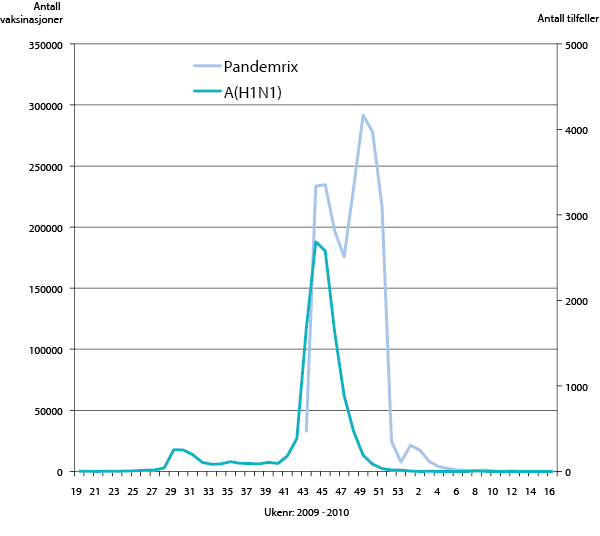 Figur 9.2 Antall A(H1N1)-bekreftede tilfeller og antall vaksinasjoner med Pandemrix per uke i alle aldersgrupper 