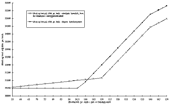 Figur 10.1 Skatt og inntektsutjevnende tilskudd. Dagens inntektsutjevning og utvalgets
hovedalternativ. Kroner pr. innbygger. Beregninger basert på skattetall
for 1994.