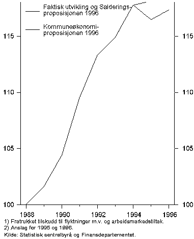 Figur 3.1 Utvikling i kommuneforvaltningens inntekter. Fratrukket tilskudd til
flyktninger og arbeidsmarkedstiltak. Anslag for 1995 og 1996.