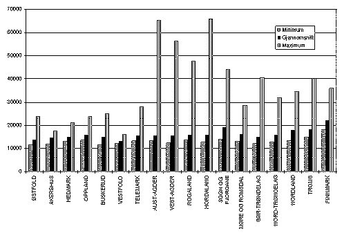 Figur 3.10 Frie inntekter i kroner pr. innbygger 1993. Kommunene gruppert etter
 fylke.
