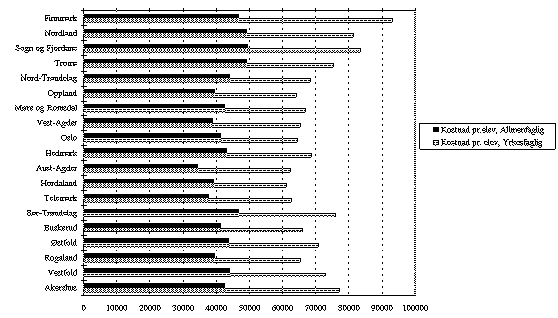 Figur 3.13 Kostnader pr. elev i yrkesfag og allmennfag. Kroner. 1994.