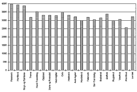 Figur 3.14 Netto driftsutgifter til somatiske spesialisttjenester. Fylkeskommunene.
 Kroner pr. innbygger. 1993.