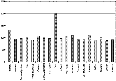 Figur 3.16 Netto driftsutgifter til psykisk helsevern. Fylkeskommunene. Kroner pr.
 innbygger. 1993.