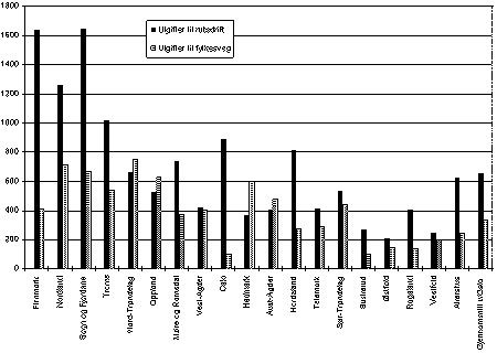 Figur 3.17 Utgifter til lokale ruter og fylkesveger. Fylkeskommunene. Kroner pr.
 innbygger. 1993.