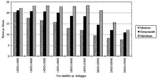 Figur 3.18 Antall elever pr. klasse i grunnskolen. 1993. Kommunene gruppert etter frie
 inntekter pr. innbygger.