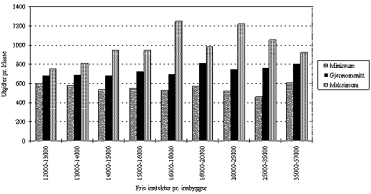 Figur 3.19 Utgifter pr. klasse i grunnskolen i 1000 kroner. 1993. Kommunene gruppert
etter frie inntekter pr. innbygger.
