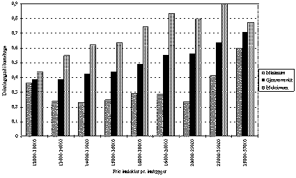 Figur 3.20 Plasser i barnehage pr. barn under 7 år. 1993. Kommunene gruppert
etter frie inntekter pr. innbygger.