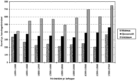 Figur 3.21 Årsverk pr. 1 000 barneekvivalent. Barnehager og 6-års-tilbud i
skolen. 1993. Kommunene gruppert etter frie inntekter pr. innbygger.