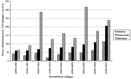 Figur 3.22 Plasser i eldreinstitusjoner pr. 1000 innbyggere over 67 år. 1993.
Kommunene gruppert etter frie inntekter pr. innbygger.