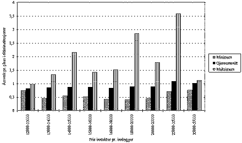 Figur 3.23 Årsverk pr. plass i eldreinstitusjoner. 1993. Kommunene gruppert
etter frie inntekter pr. innbygger.